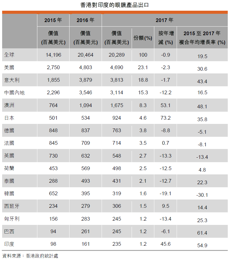 表: 香港對印度的眼鏡產品出口