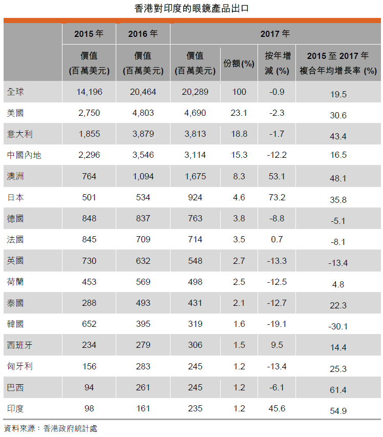 表: 香港对印度的眼镜产品出口 表: 香港对印度的眼镜产品出口