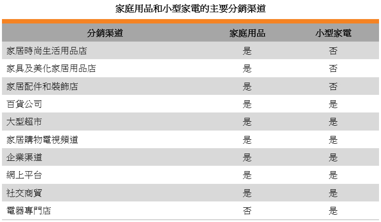 表: 家庭用品和小型家電的主要分銷渠道 表: 家庭用品和小型家電的主要分銷渠道