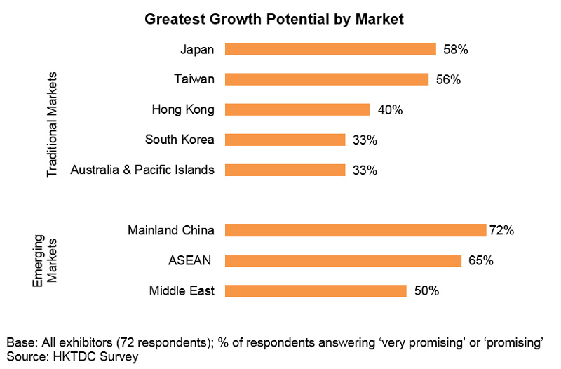 Chart: Greatest Growth Potential by Market Chart: Greatest Growth Potential by Market