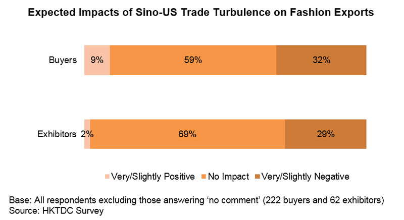 Chart: Expected Impacts of Sino-US Trade Turbulence on Fashion Exports Chart: Expected Impacts of Sino-US Trade Turbulence on Fashion Exports