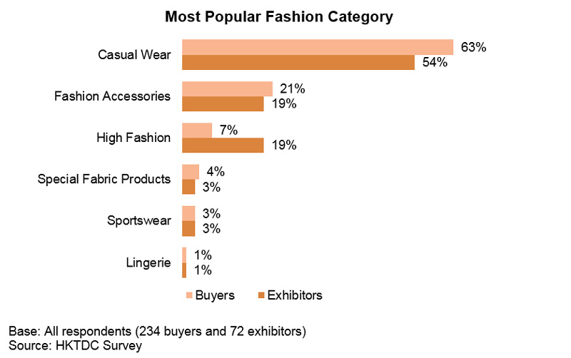 Chart: Most Popular Fashion Category Chart: Most Popular Fashion Category