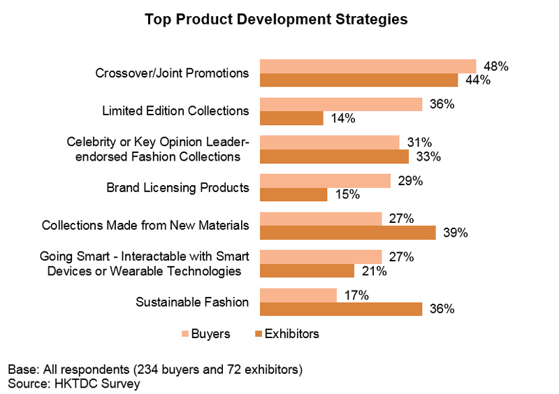 Chart: Top Product Development Strategies Chart: Top Product Development Strategies