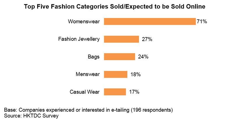 Chart: Top Five Fashion Categories Sold or Expected to be Sold Online Chart: Top Five Fashion Categories Sold or Expected to be Sold Online