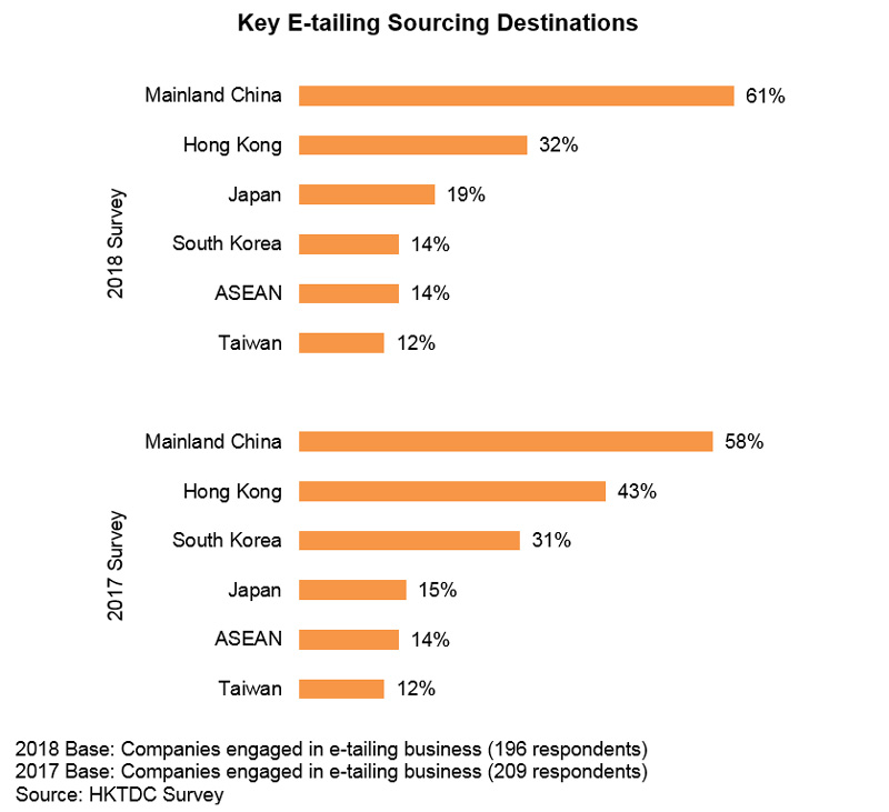Chart: E-tailing Sourcing Destinations Chart: E-tailing Sourcing Destinations