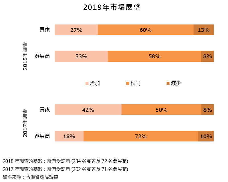 圖表:2019年市場展望 圖表:2019年市場展望