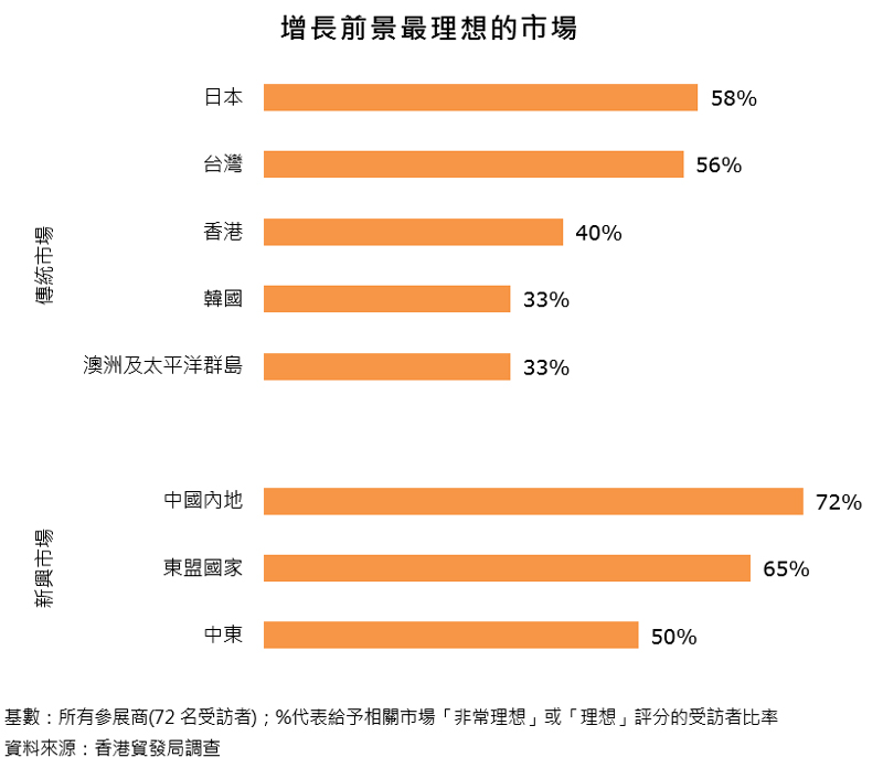 圖表:增長前景最理想的市場 圖表:增長前景最理想的市場