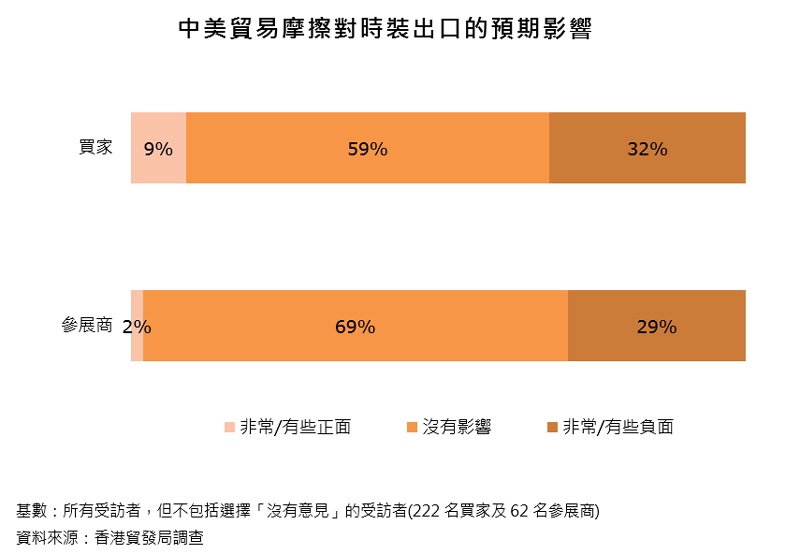 圖表:中美貿易摩擦對時裝出口的預期影響 圖表:中美貿易摩擦對時裝出口的預期影響