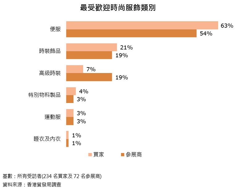 圖表:最受歡迎時尚服飾類別 圖表:最受歡迎時尚服飾類別