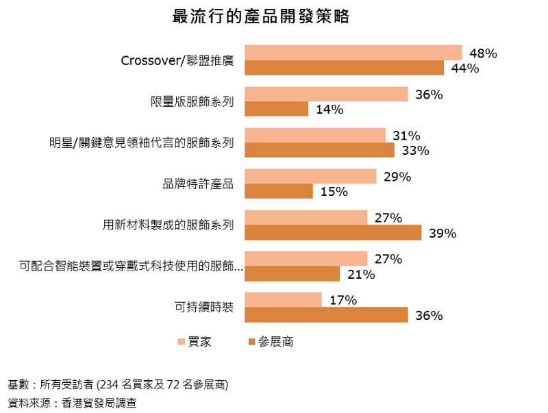 圖表:最流行的產品開發策略 圖表:最流行的產品開發策略