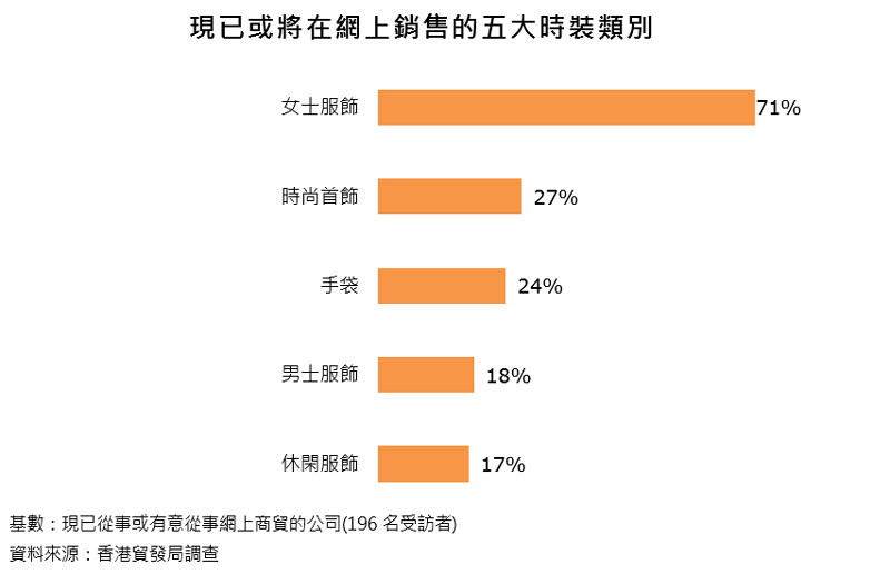 圖表:現已或將在網上銷售的五大時裝類別 圖表:現已或將在網上銷售的五大時裝類別