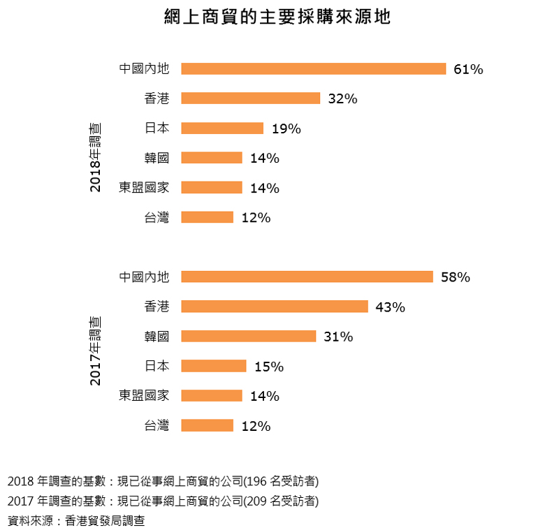 圖表:網上商貿的主要採購來源地 圖表:網上商貿的主要採購來源地
