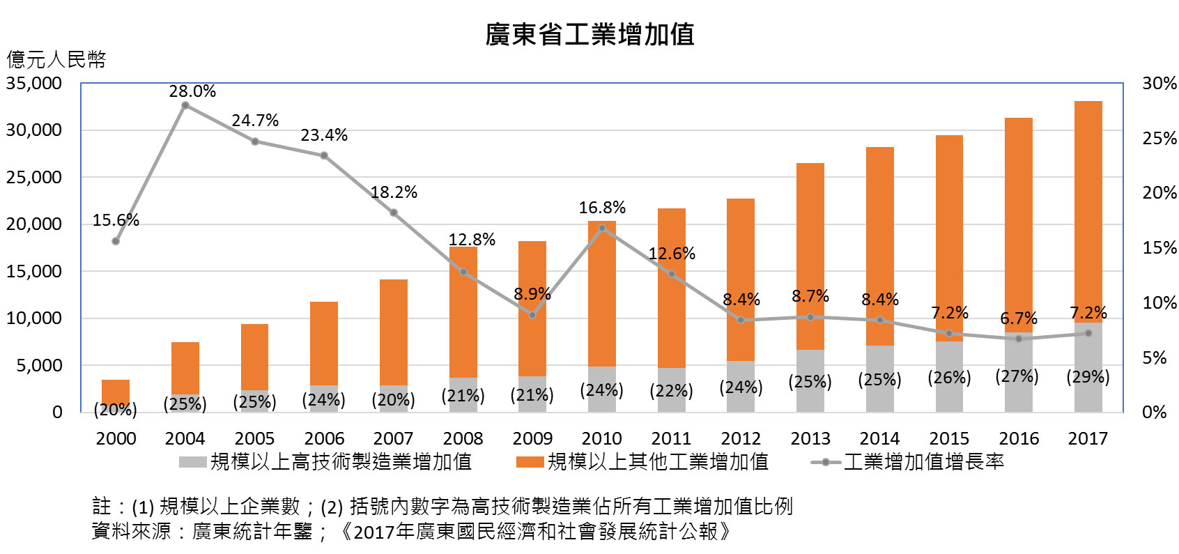 圖:廣東省工業增加值 圖:廣東省工業增加值