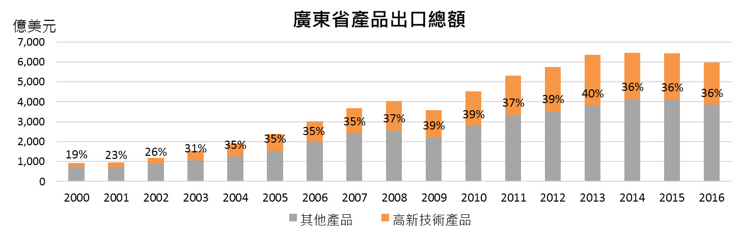 圖：廣東省產品出口總額