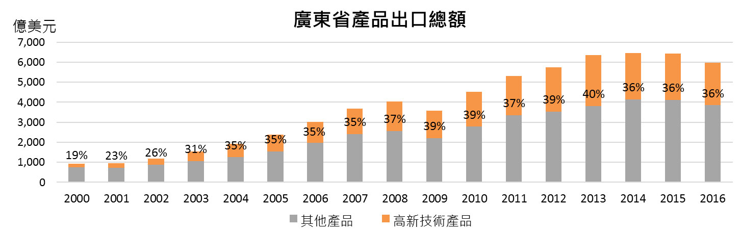 圖:廣東省產品出口總額 圖:廣東省產品出口總額