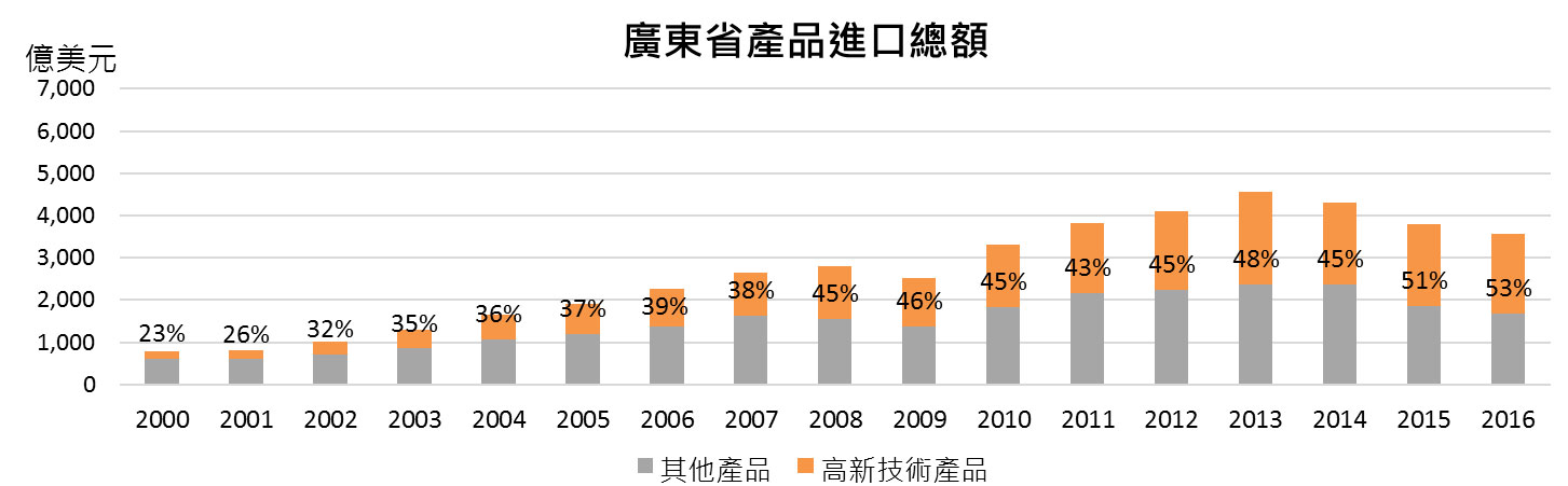 圖：廣東省產品進口總額