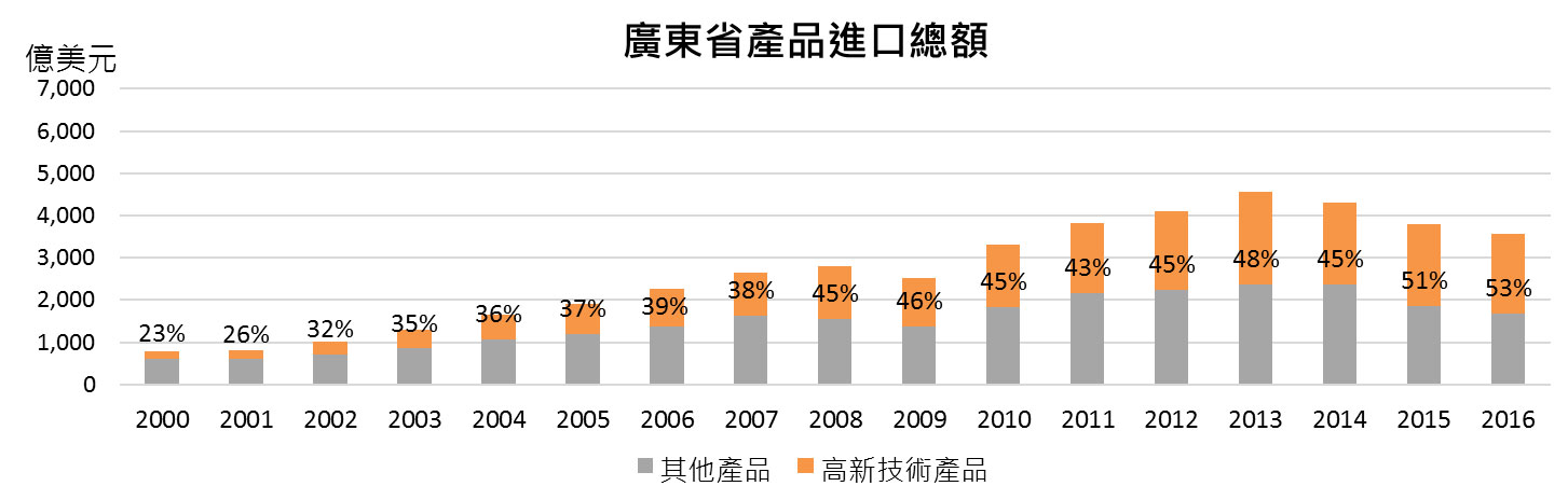 圖:廣東省產品進口總額 圖:廣東省產品進口總額