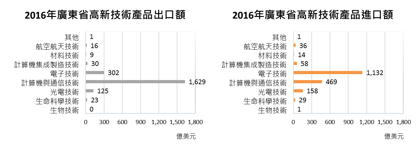 2016年廣東省高新技術產品進出口額 2016年廣東省高新技術產品進出口額