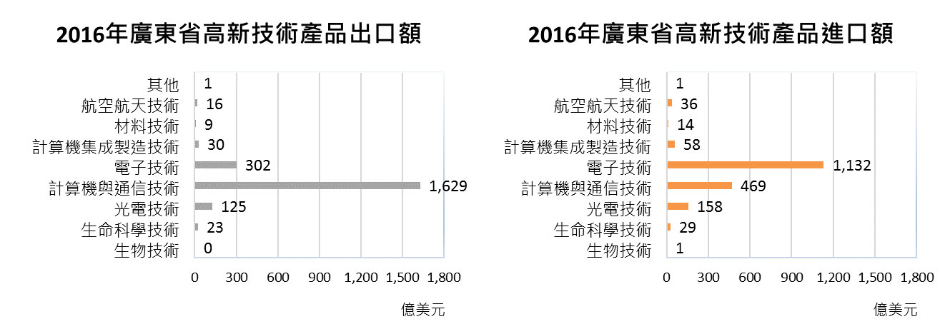 2016年廣東省高新技術產品進出口額