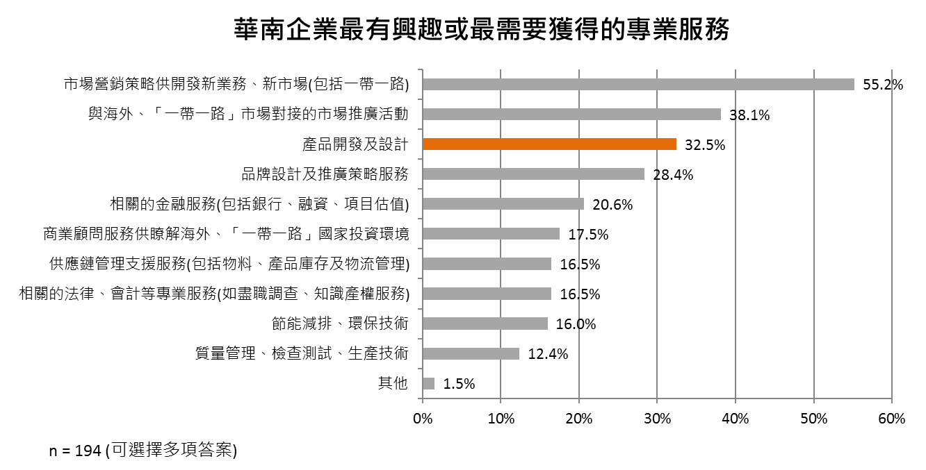 圖:華南企業最有興趣或最需要獲得的專業服務 圖:華南企業最有興趣或最需要獲得的專業服務