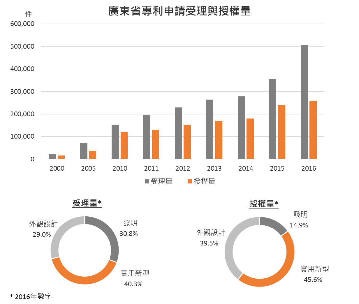 圖:廣東省專利申請受理與授權量 圖:廣東省專利申請受理與授權量