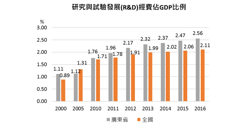 圖：研究與試驗發展(R&D)經費佔GDP比例