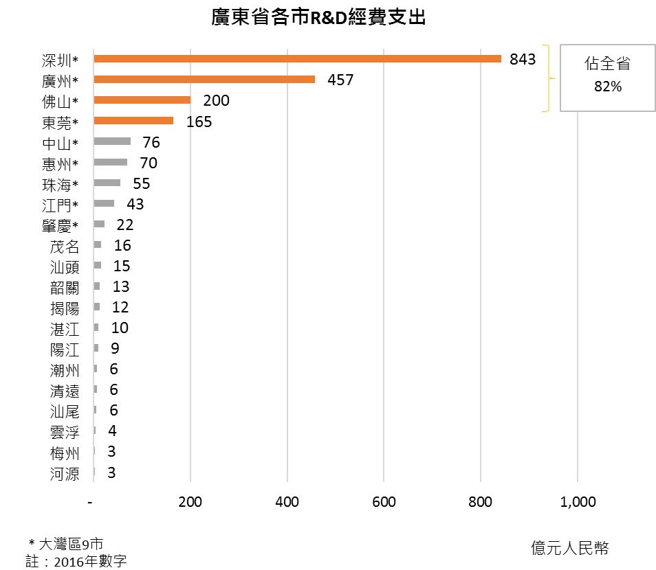 圖：廣東省各市R&D經費支出