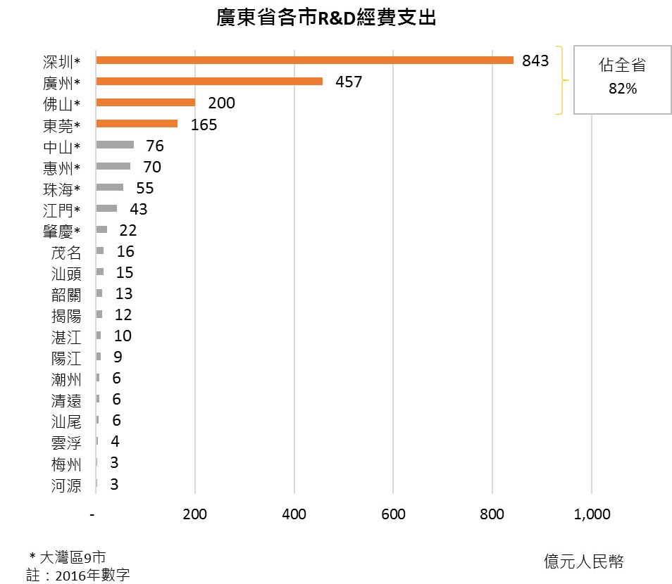 圖:廣東省各市R&D經費支出 圖:廣東省各市R&D經費支出