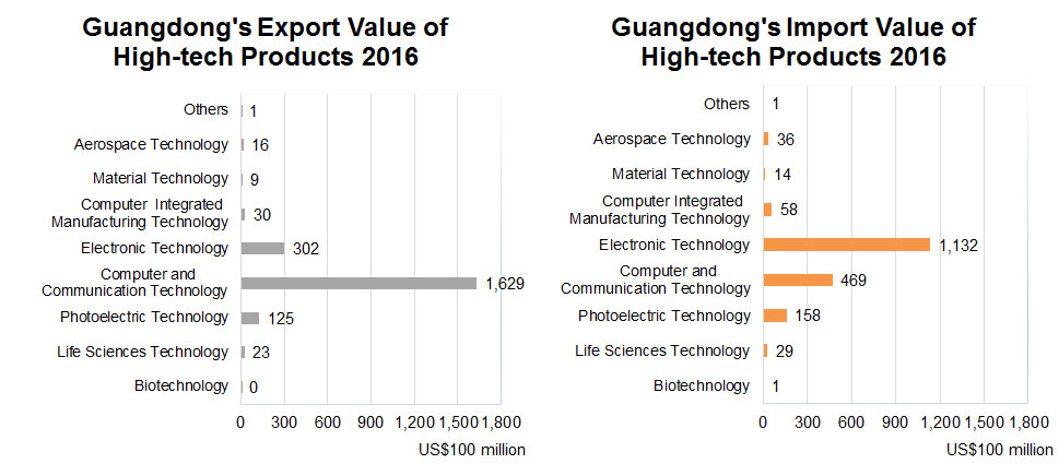 Guangdong's Export and Import Value of High-tech Products 2016 Guangdong's Export and Import Value of High-tech Products 2016