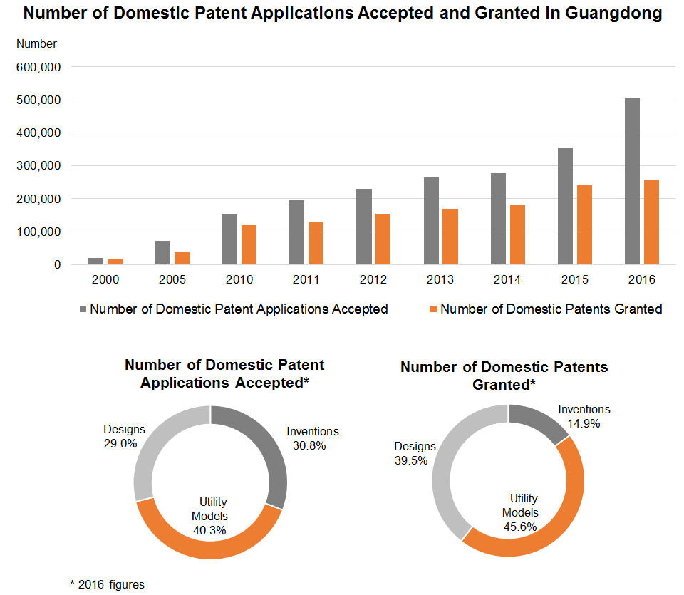 Chart: Number of Domestic Patent Applications Accepted and Granted in Guangdong Chart: Number of Domestic Patent Applications Accepted and Granted in Guangdong