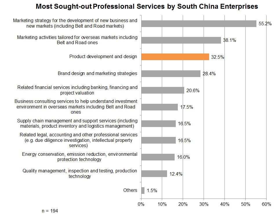 Chart: Most Sought-out Professional Services by South China Enterprises Chart: Most Sought-out Professional Services by South China Enterprises