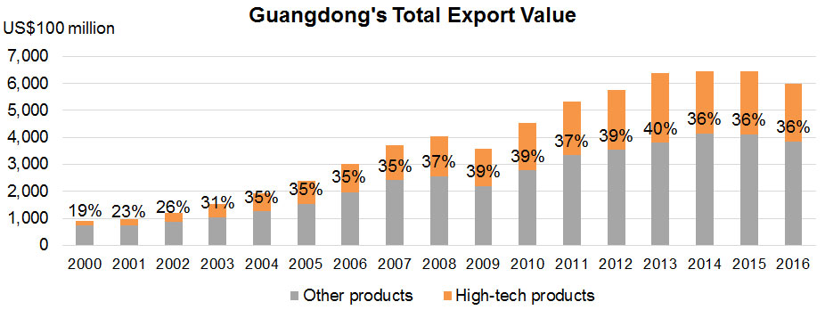 Chart: Guangdong's Total Export Value Chart: Guangdong's Total Export Value