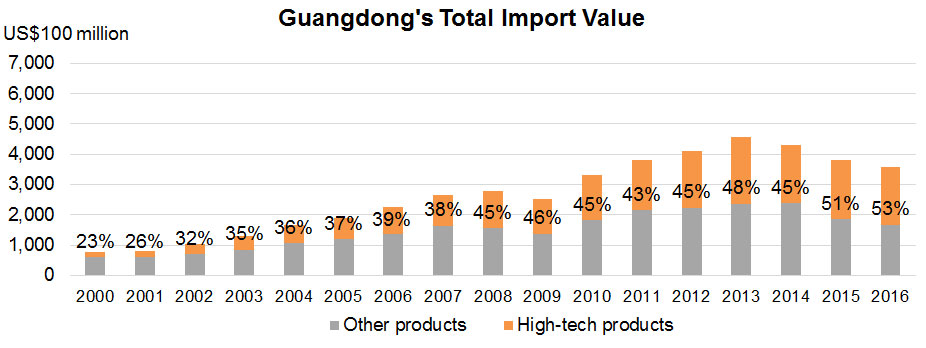 Chart: Guangdong's Total Import Value Chart: Guangdong's Total Import Value