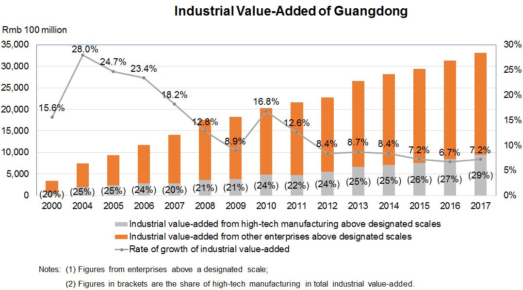 Chart: Industrial Value-Added of Guangdong Chart: Industrial Value-Added of Guangdong
