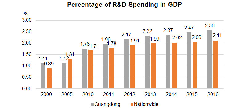 Chart: Percentage of R&D Spending in GDP Chart: Percentage of R&D Spending in GDP