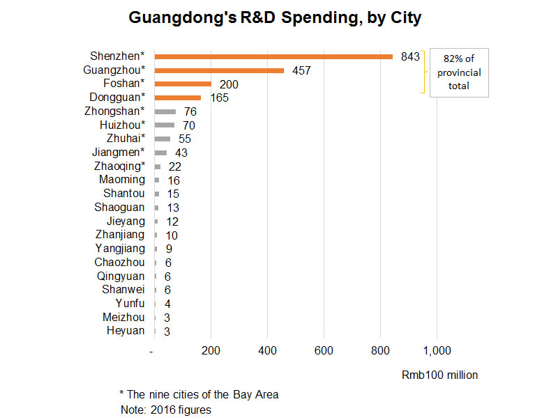 Chart: Guangdong's R&D Spending, by City Chart: Guangdong's R&D Spending, by City