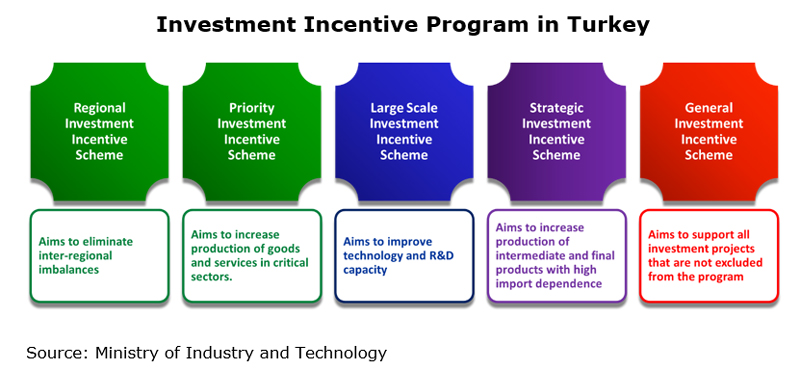 Picture: Investment Incentive Program in Turkey Picture: Investment Incentive Program in Turkey