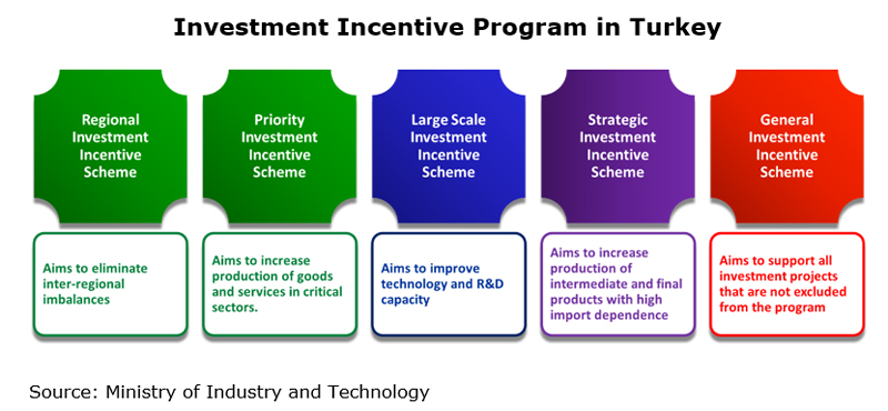 Picture: Investment Incentive Program in Turkey