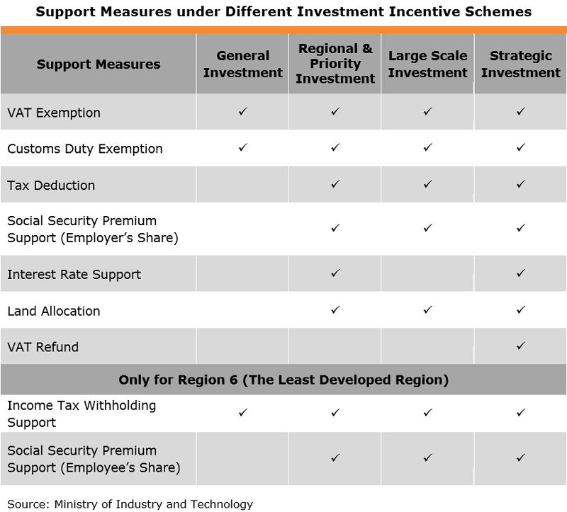 Table: Support Measures under Different Investment Incentive Schemes
