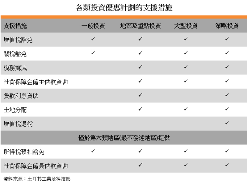 表:各類投資優惠計劃的支援措施 表:各類投資優惠計劃的支援措施