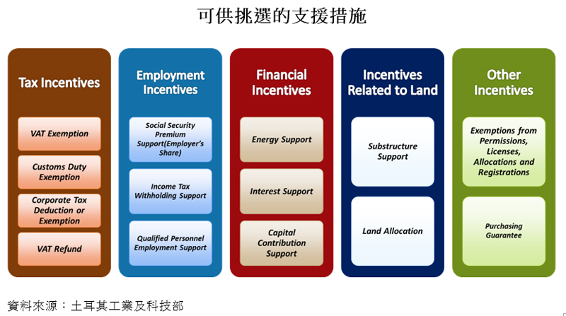 圖表:可供挑選的支援措施 圖表:可供挑選的支援措施