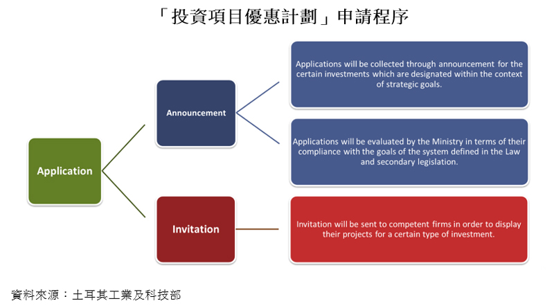 圖表:「投資項目優惠計劃」申請程序 圖表:「投資項目優惠計劃」申請程序