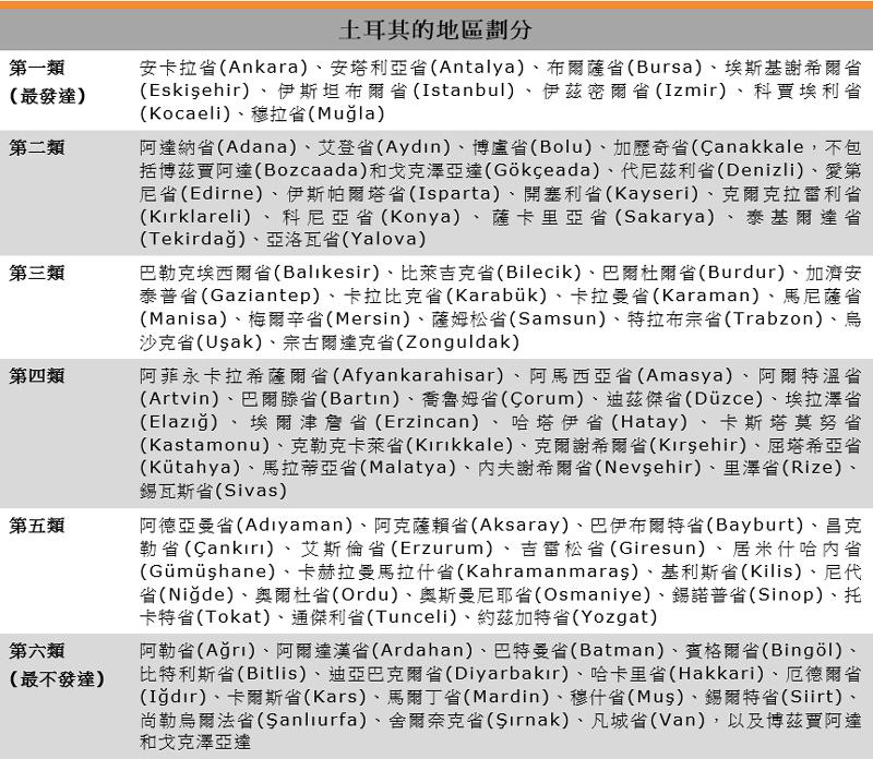 表:土耳其的地區劃分 表:土耳其的地區劃分