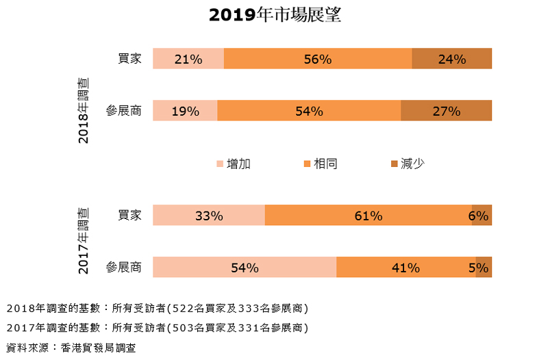 圖表:2019年市場展望(鐘錶) 圖表:2019年市場展望(鐘錶)