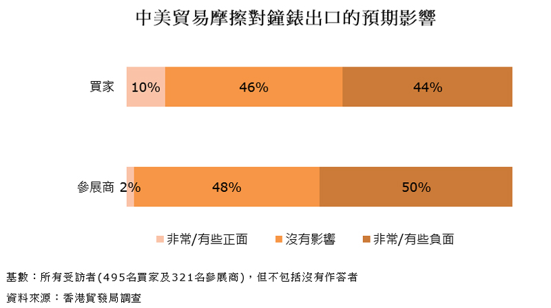 圖表:中美貿易摩擦對鐘錶出口的預期影響 圖表:中美貿易摩擦對鐘錶出口的預期影響