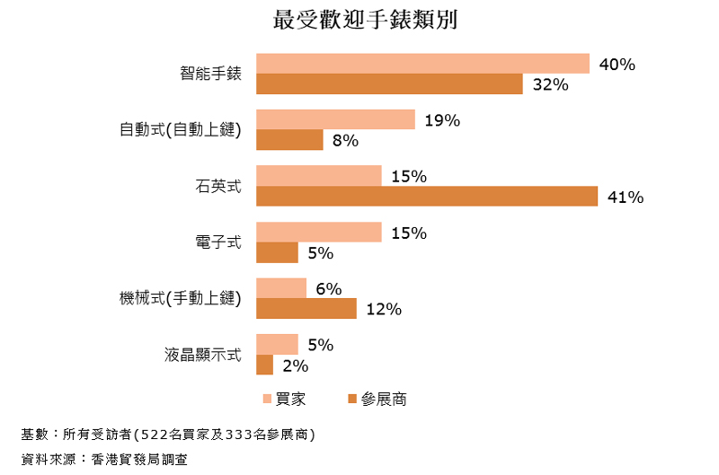 圖表:最受歡迎手錶類別 圖表:最受歡迎手錶類別