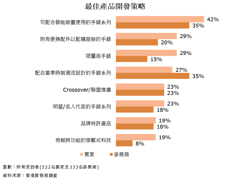 圖表:最佳產品開發策略 圖表:最佳產品開發策略
