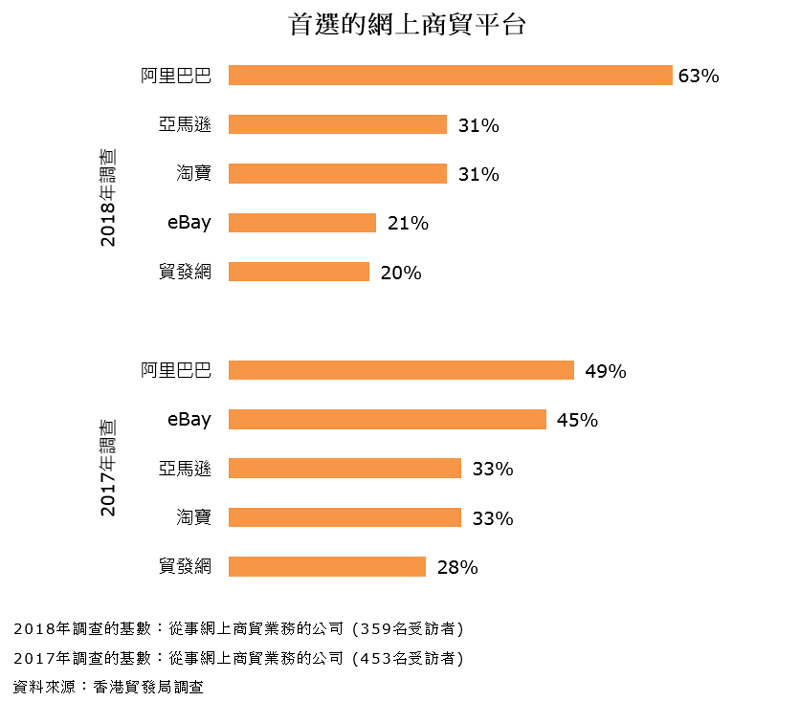 圖表:首選的網上商貿平台 圖表:首選的網上商貿平台