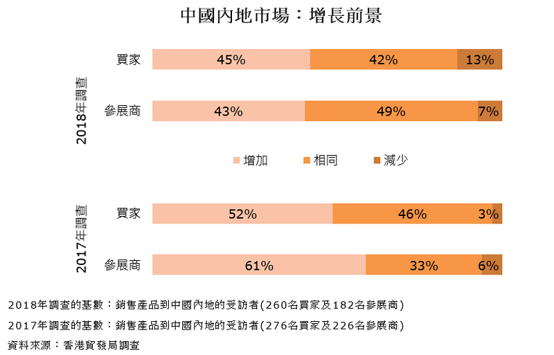 圖表:中國內地市場:增長前景 圖表:中國內地市場:增長前景