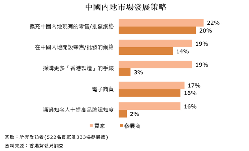 圖表：中國內地市場發展策略